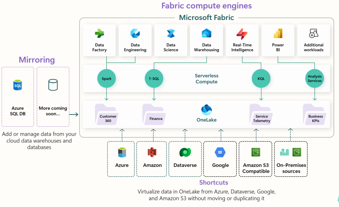 Architekur-Bild zu Microsoft Fabric Komponenten