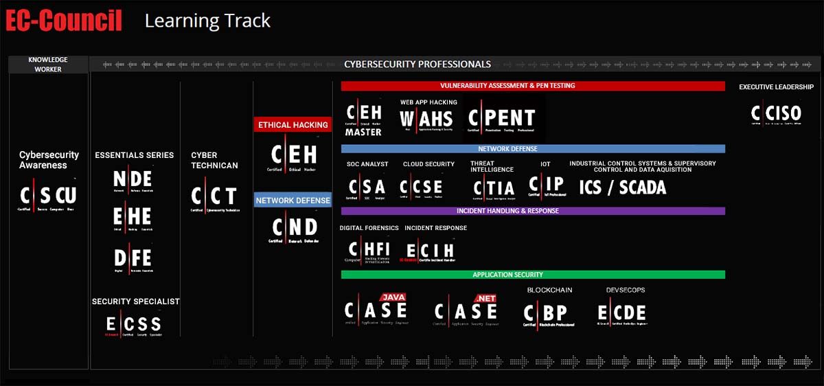 EC-Council Leaning Track