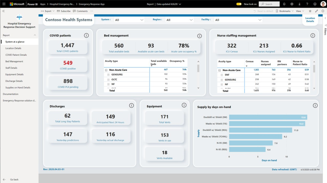 Health Emery Power BI Dashobard