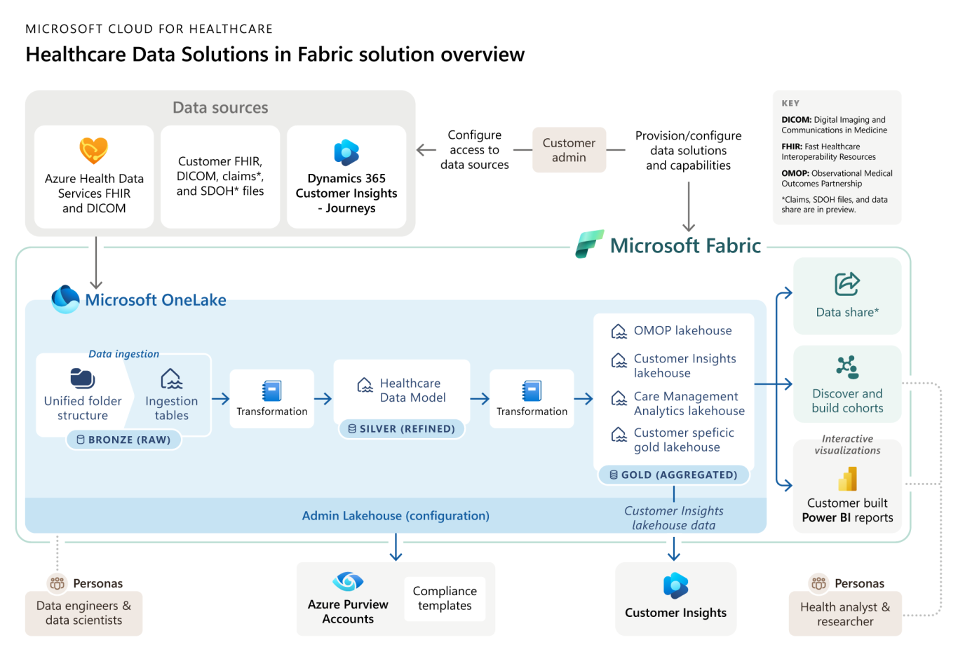 Architekur Healthcare Data Solution in Microsoft Fabric
